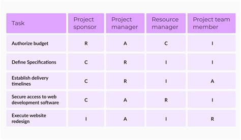 Project team roles and responsibilities (with examples)