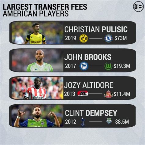 Record Christian Pulisic Transfer Fee Paid By Chelsea