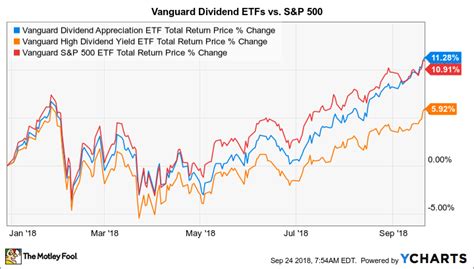 Which Vanguard Dividend ETF Is Winning the Race in 2018? - Nasdaq.com