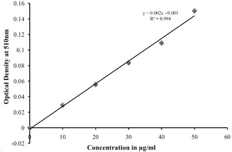 Graph illustrating the linear regression curve used for calculation of ...