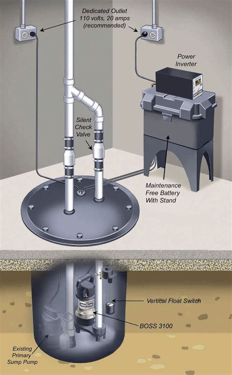 Types Of Sump Pumps: What Are They? How Do They Work?