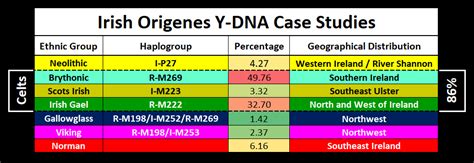 Irish DNA | Irish Origenes: Use your DNA to rediscover your Irish origin