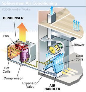 How Air Conditioners Work: Window and Split-system AC Units | HowStuffWorks