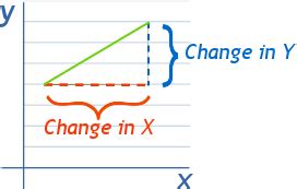 Gradient (Slope) of a Straight Line