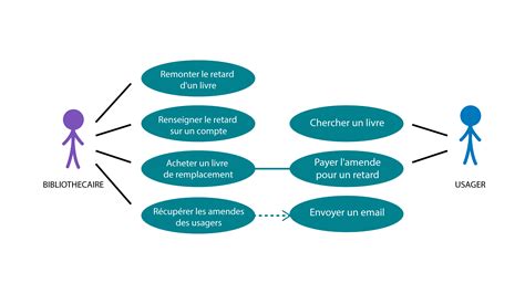 Formalisez votre modèle de domaine avec un diagramme de cas d ...