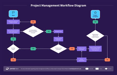 Program Management Flow Charts