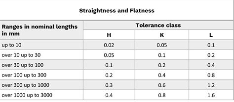 Tolerances: IT Grades, General Tolerances