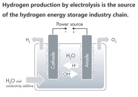 Advantages and development prospects of hydrogen energy storage - The ...