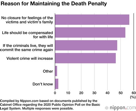 Poll Reveals More than 80% Support Death Penalty in Japan | Nippon.com