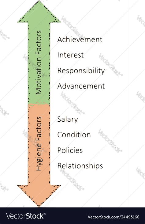 Herzberg two-factor theory Royalty Free Vector Image