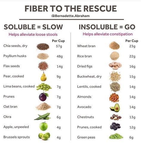 Did you know that there are 2 different types of fibre’s?? Depending on ...