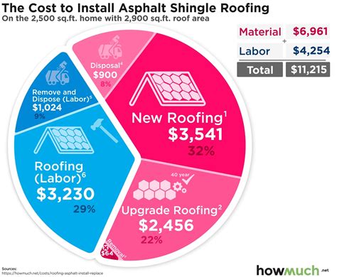 How much does it cost to install asphalt shingle roofing?