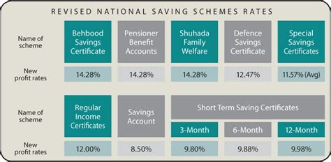 Profit rates on saving schemes raised by up to 2.74pc - Business - DAWN.COM