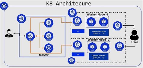 Kubernetes Architecture