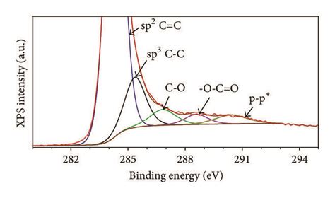 XPS deconvolution of MWCNTs and amorphous carbon films. | Download Scientific Diagram