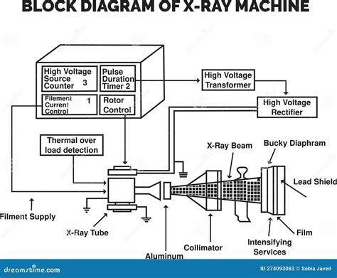 BLOCK DIAGRAM of X-RAY MACHINE Stock Vector - Illustration of ...