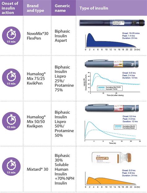 Insulin Types And Action Chart: A Visual Reference of Charts | Chart Master