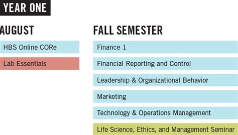 Curriculum - MBA - Harvard Business School | Life science, Curriculum, Harvard business school