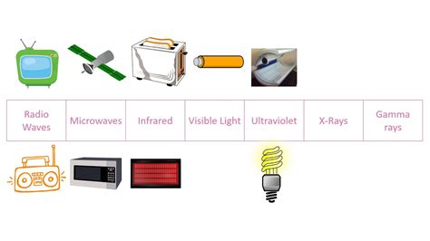 Uses and Applications of Electromagnetic Waves - YouTube