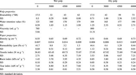 Pulp and paper properties of CelB-treated pulp. | Download Table