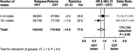 High-dose chemotherapy and stem cell transplantation does not improve ...