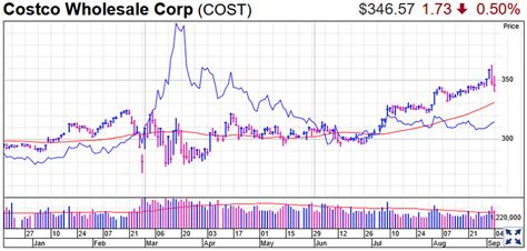 Costco Stock History Chart