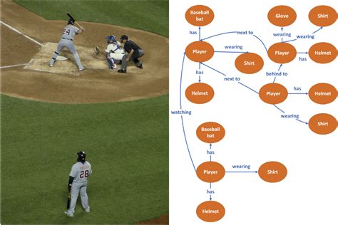 An example image of our dataset and corresponding scene graph | Download Scientific Diagram