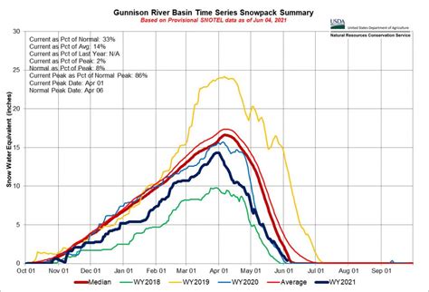 Snowpack Update