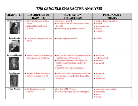 the crucible character analysis – the crucible summary act 1 – Dewsp