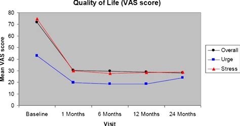 Patient quality of life visual analog scale (VAS) scores over timer in... | Download Scientific ...