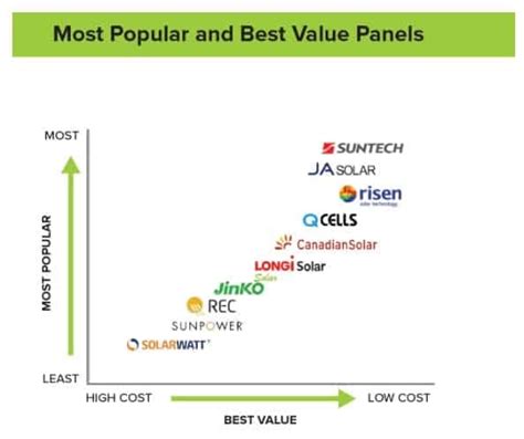 Solar Panel Brands - South West Solar Force