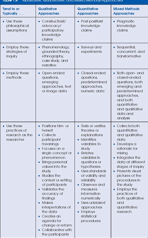 Table 1.4 from The Selection of a Research Design the Three Types of Designs | Semantic Scholar