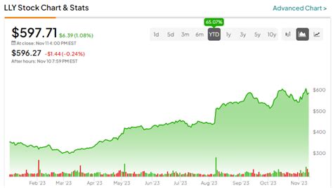 Up 65% YTD, Is Eli Lilly (NYSE:LLY) Stock Worth Buying? | Nasdaq