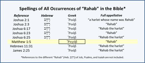 Was Rahab of Jericho an Ancestor of the Messiah? – Crossroads Bible Church