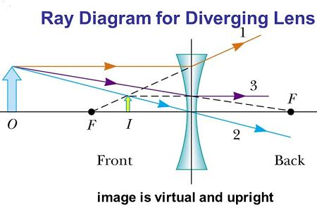 Diverging Lens Equation