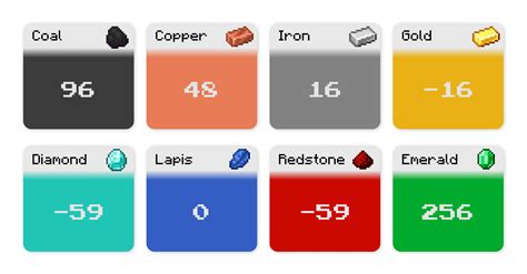 I made a simple chart to know which are the best Y Levels for all the ...