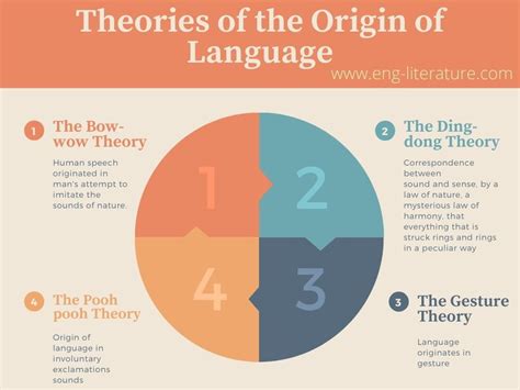 Theories of the Origin of Language - All About English Literature