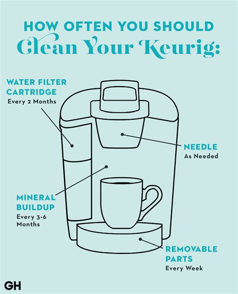 How to Clean and Descale a Keurig