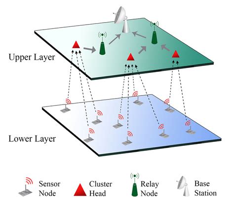 Wireless sensor network architecture. | Download Scientific Diagram