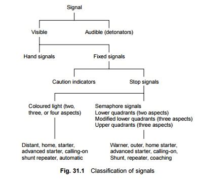 Classification of Railway Signals