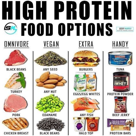 Protein Foods List For Weight Gain - Foods Details