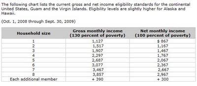 The Food Stamp Guide: U.S. Food Stamp Income Eligibility Standards