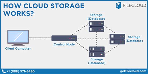 Leading Cloud Storage Providers – Best for your Business