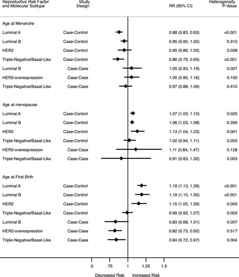 of meta-analysis results for age at menarche, age at menopause and age ...