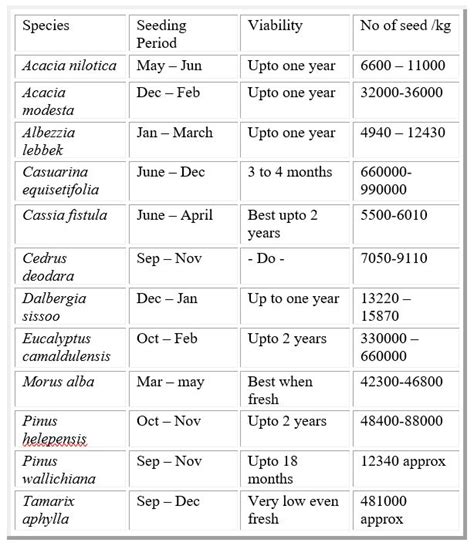 Seed Storage - its Importance and Storage Methods - Forestrypedia