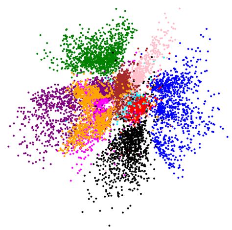 Latent space visualization of the 10 MNIST digits in 2 dimensions of... | Download Scientific ...