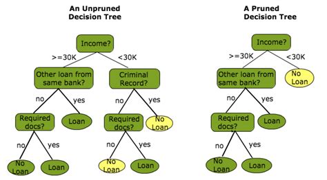 Decision Tree in Machine Learning | by Kaumadie Chamalka | Medium