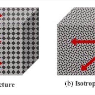 The difference between anisotropic and isotropic surfaces. (a)... | Download Scientific Diagram