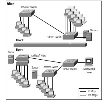 Fast Ethernet and Switched Ethernet to the Desktop on a Switched Fast ...