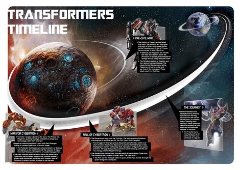 The Transformers Timeline According to High Moon Studios - Transformers ...